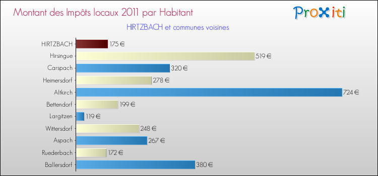 Montant des impôts locaux par Habitant pour HIRTZBACH et les communes proches Comparaison des impôts locaux par habitant pour HIRTZBACH et les communes voisines