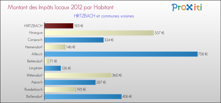 Montant des impôts locaux par Habitant pour HIRTZBACH et les communes proches Comparaison des impôts locaux par habitant pour HIRTZBACH et les communes voisines