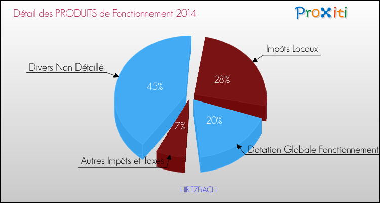 Décomposition du Budget de Fonctionnement 2014 de la commune de HIRTZBACH Budget de Fonctionnement 2014 pour la commune de HIRTZBACH