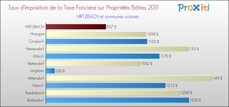 Taux d'imposition de la taxe foncière sur le bati 2011 pour HIRTZBACH et les communes proches Comparaison des taux d'imposition de la taxe foncière sur le bati 2011 pour HIRTZBACH et les communes voisines