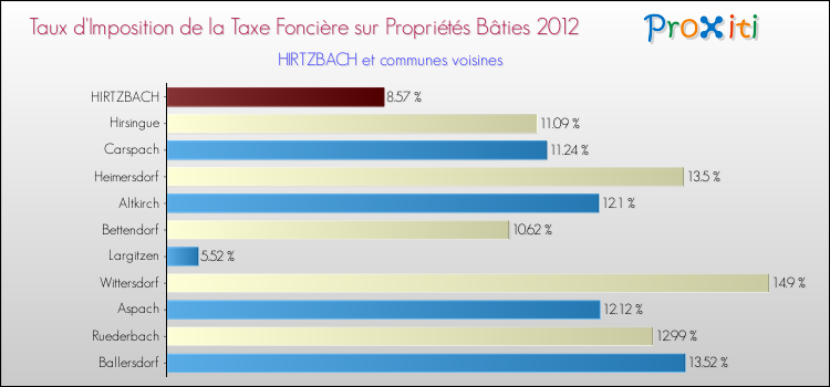 Taux d'imposition de la taxe foncière sur le bati 2012 pour HIRTZBACH et les communes proches Comparaison des taux d'imposition de la taxe foncière sur le bati 2012 pour HIRTZBACH et les communes voisines