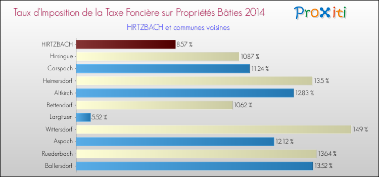 Taux d'imposition de la taxe foncière sur le bati 2014 pour HIRTZBACH et les communes proches Comparaison des taux d'imposition de la taxe foncière sur le bati 2014 pour HIRTZBACH et les communes voisines