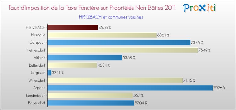 Taux d'imposition de la taxe foncière sur les immeubles et terrains non batis 2011 pour HIRTZBACH et les communes proches Comparaison des taux d'imposition de la taxe foncière sur les immeubles et terrains non batis 2011 pour HIRTZBACH et les communes voisines