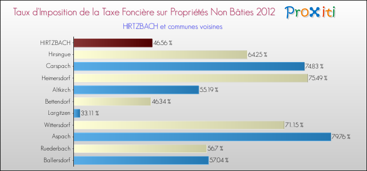 Taux d'imposition de la taxe foncière sur les immeubles et terrains non batis 2012 pour HIRTZBACH et les communes proches Comparaison des taux d'imposition de la taxe foncière sur les immeubles et terrains non batis 2012 pour HIRTZBACH et les communes voisines