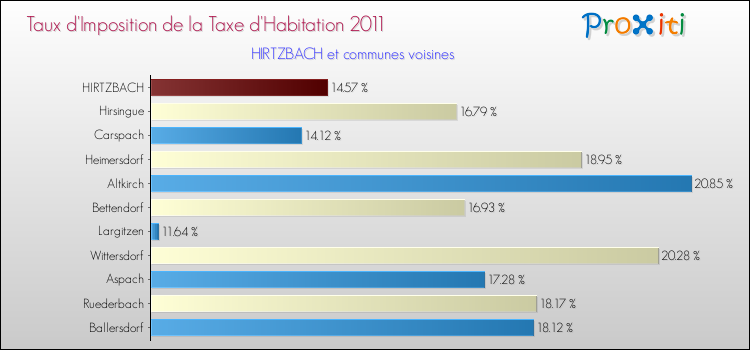 Taux d'imposition de la taxe d'habitation 2011 pour HIRTZBACH et les communes proches Comparaison des taux d'imposition de la taxe d'habitation 2011 pour HIRTZBACH et les communes voisines
