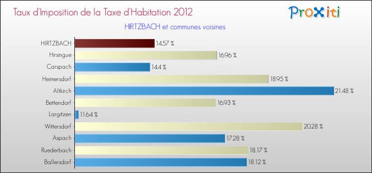 Taux d'imposition de la taxe d'habitation 2012 pour HIRTZBACH et les communes proches Comparaison des taux d'imposition de la taxe d'habitation 2012 pour HIRTZBACH et les communes voisines