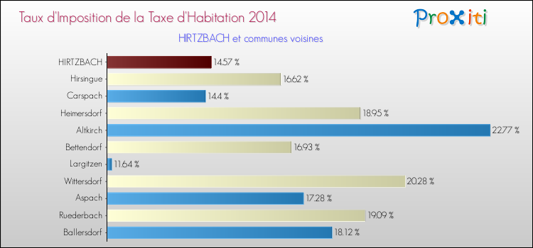 Taux d'imposition de la taxe d'habitation 2014 pour HIRTZBACH et les communes proches Comparaison des taux d'imposition de la taxe d'habitation 2014 pour HIRTZBACH et les communes voisines
