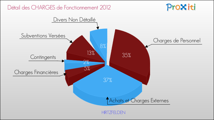 Décomposition des Charges de Fonctionnement 2012 de la commune de HIRTZFELDEN Charges de Fonctionnement 2012 pour la commune de HIRTZFELDEN