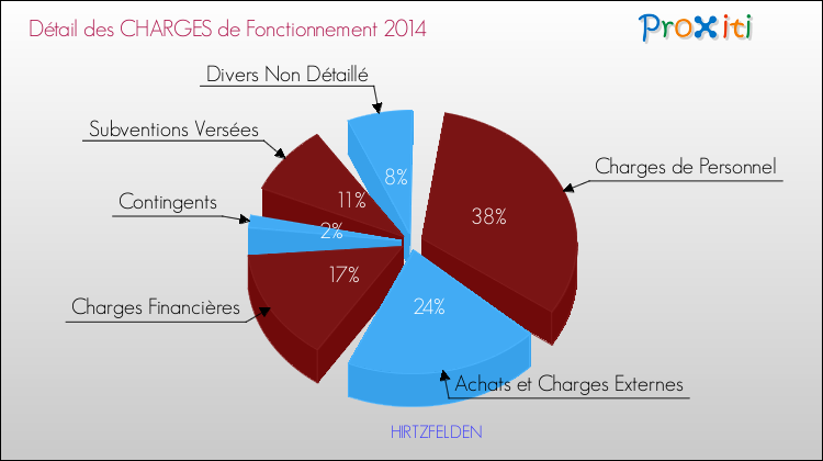 Décomposition des Charges de Fonctionnement 2014 de la commune de HIRTZFELDEN Charges de Fonctionnement 2014 pour la commune de HIRTZFELDEN