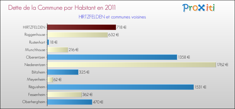 Dette par habitant de la commune en 2011 pour HIRTZFELDEN et les communes proches Comparaison de la dette par habitant de la commune en 2011 pour HIRTZFELDEN et les communes voisines