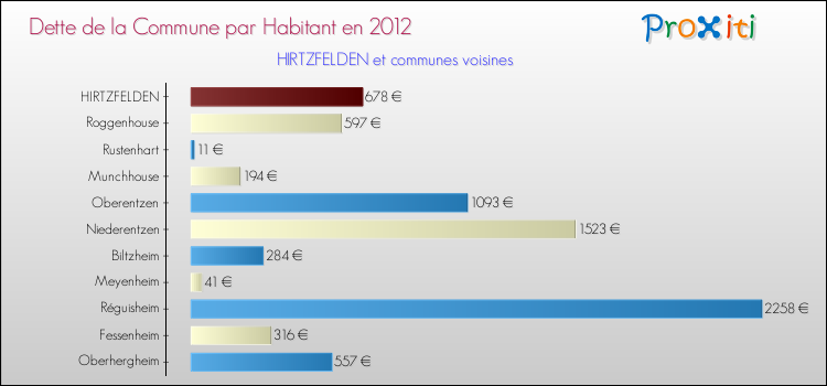 Dette par habitant de la commune en 2012 pour HIRTZFELDEN et les communes proches Comparaison de la dette par habitant de la commune en 2012 pour HIRTZFELDEN et les communes voisines
