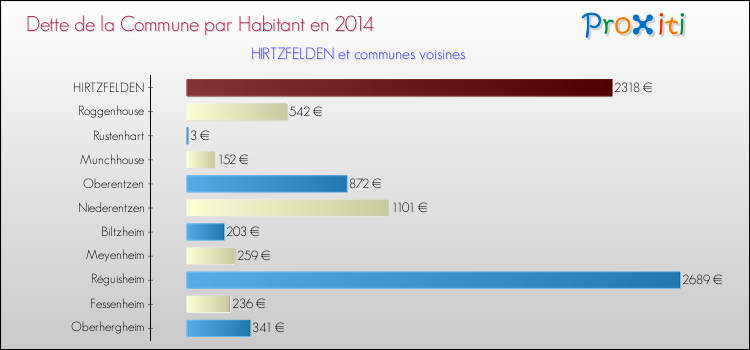 Dette par habitant de la commune en 2014 pour HIRTZFELDEN et les communes proches Comparaison de la dette par habitant de la commune en 2014 pour HIRTZFELDEN et les communes voisines