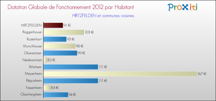 Montant des dotations globales de fonctionnement DGF par Habitant pour HIRTZFELDEN et les communes proches Comparaison des des dotations globales de fonctionnement DGF par habitant pour HIRTZFELDEN et les communes voisines