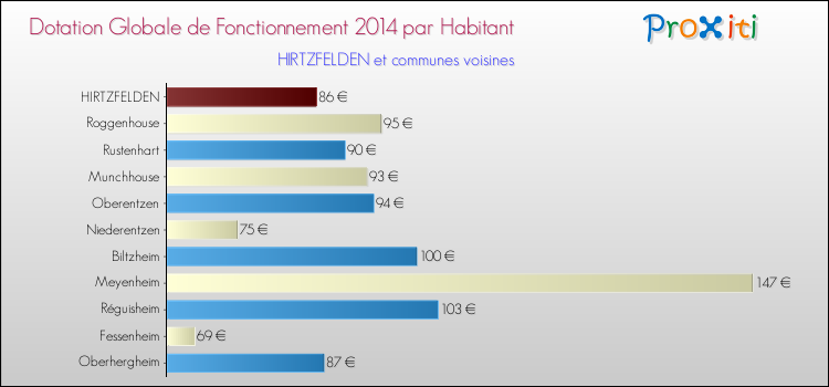 Montant des dotations globales de fonctionnement DGF par Habitant pour HIRTZFELDEN et les communes proches en 2014. Comparaison des des dotations globales de fonctionnement DGF par habitant pour HIRTZFELDEN et les communes voisines en 2014.