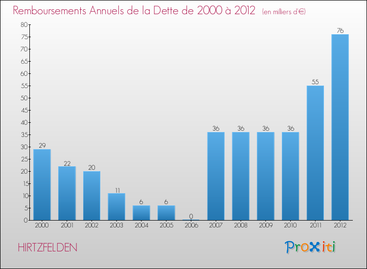 Evolution de l'annuité de la dette pour la commune de HIRTZFELDEN de 2000 à 2012 Annuités de la dette pour HIRTZFELDEN de 2000 à 2012