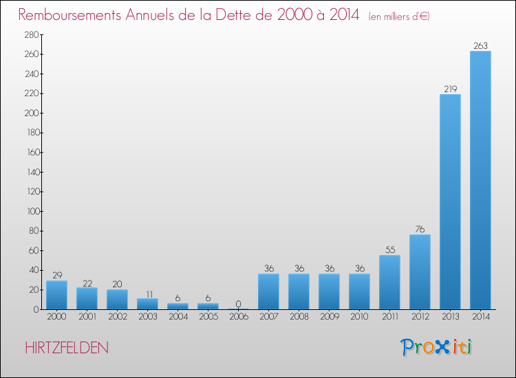 Evolution de l'annuité de la dette pour la commune de HIRTZFELDEN de 2000 à 2014 Annuités de la dette pour HIRTZFELDEN de 2000 à 2014