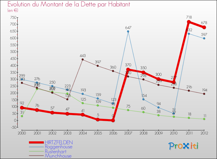 Evolution de la dette par habitant pour la commune de HIRTZFELDEN et les communes proches de 2000 à 2012 Comparaison de la dette par habitant pour HIRTZFELDEN et les communes voisines de 2000 à 2012