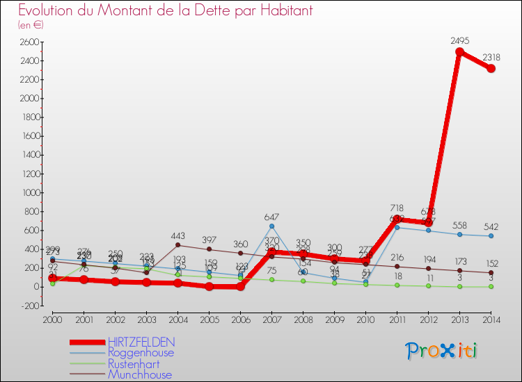Evolution de la dette par habitant pour la commune de HIRTZFELDEN et les communes proches de 2000 à 2014 Comparaison de la dette par habitant pour HIRTZFELDEN et les communes voisines de 2000 à 2014