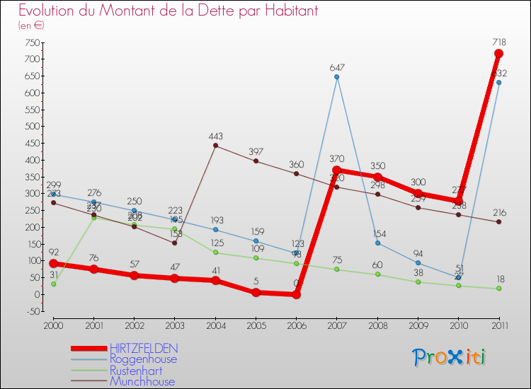 Evolution de la dette par habitant pour la commune de HIRTZFELDEN et les communes proches Comparaison de la dette par habitant pour HIRTZFELDEN et les communes voisines