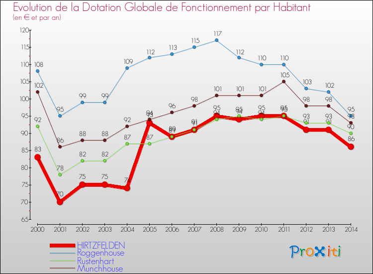 Evolution et montant de la dotation globale de fonctionnement par Habitant pour HIRTZFELDEN et les communes proches de 2000 à 2014. Comparaison des dotations globales de fonctionnement par habitant pour HIRTZFELDEN et les communes voisines de 2000 à 2014.