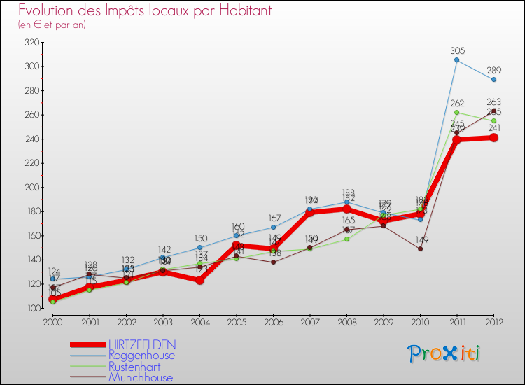 Evolution et montant des impôts locaux par Habitant pour HIRTZFELDEN et les communes proches Comparaison des impôts locaux par habitant pour HIRTZFELDEN et les communes voisines