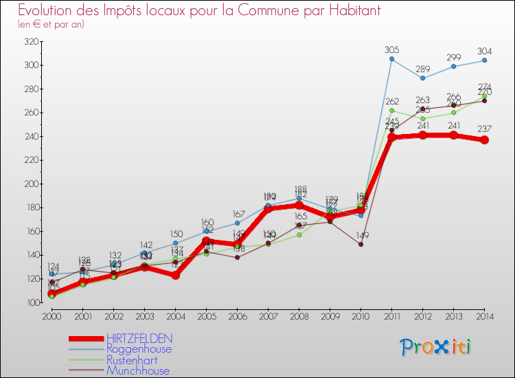 Evolution et montant des impôts locaux par Habitant pour HIRTZFELDEN et les communes proches de 2000 à 2014 Comparaison des impôts locaux par habitant pour HIRTZFELDEN et les communes voisines de 2000 à 2014