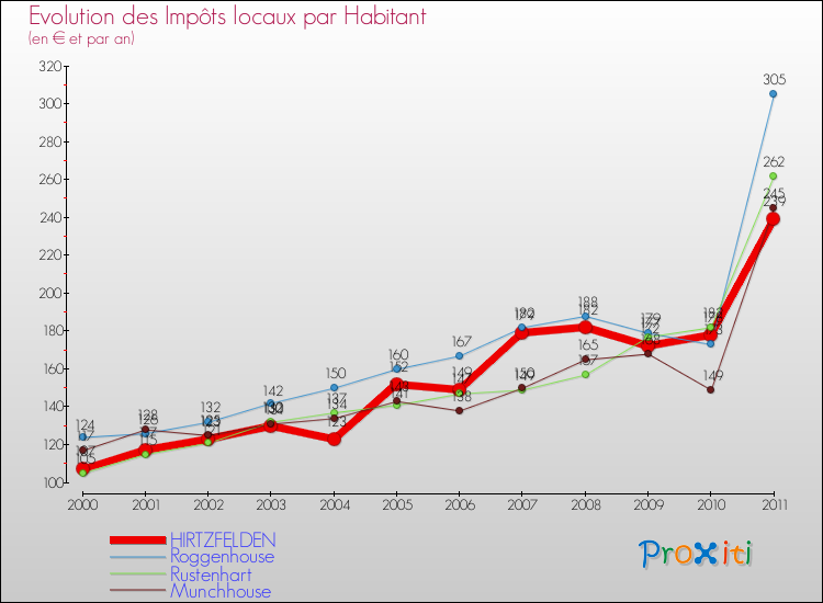 Evolution et montant des impôts locaux par Habitant pour HIRTZFELDEN et les communes proches Comparaison des impôts locaux par habitant pour HIRTZFELDEN et les communes voisines