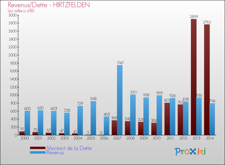 Evolution comparée de la dette et des revenus pour la commune de HIRTZFELDEN de 2000 à 2014 Comparaison de la dette et des revenus pour HIRTZFELDEN de 2000 à 2014