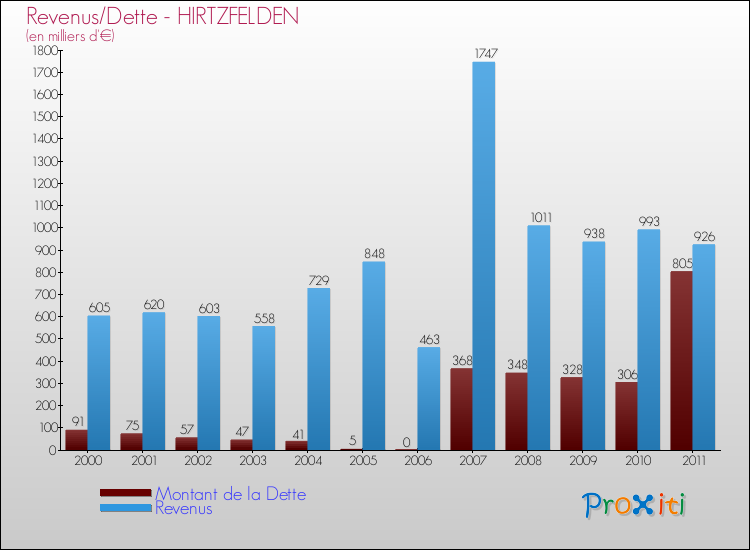Evolution comparée de la dette et des revenus pour la commune de HIRTZFELDEN de 2000 à 2011 Comparaison de la dette et des revenus pour HIRTZFELDEN de 2000 à 2011