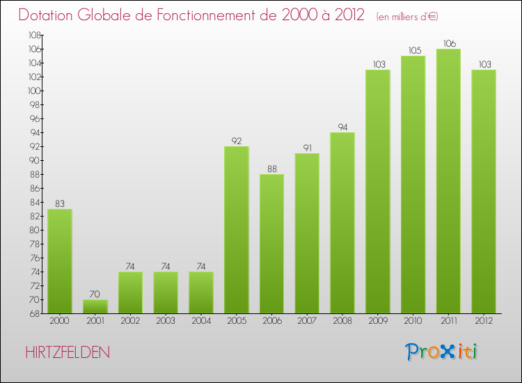 Evolution du montant de la Dotation Globale de Fonctionnement pour la commune de HIRTZFELDEN de 2000 à 2012 Evolution du montant de la Dotation Globale de Fonctionnement pour HIRTZFELDEN de 2000 à 2012