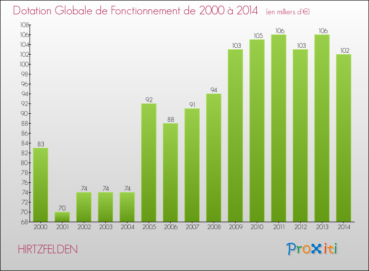 Evolution du montant de la Dotation Globale de Fonctionnement pour la commune de HIRTZFELDEN de 2000 à 2014 Evolution du montant de la Dotation Globale de Fonctionnement pour HIRTZFELDEN de 2000 à 2014
