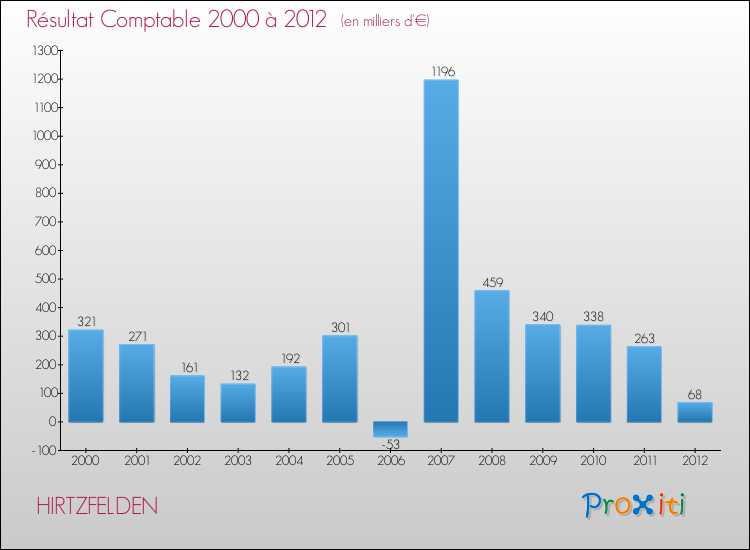 Evolution du résultat comptable pour la commune de HIRTZFELDEN de 2000 à 2012 Evolution du résultat comptable pour HIRTZFELDEN de 2000 à 2012