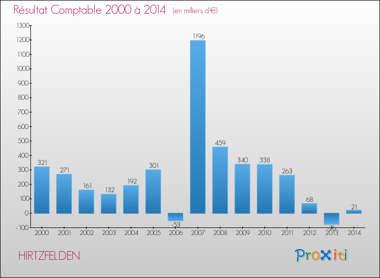 Evolution du résultat comptable pour la commune de HIRTZFELDEN de 2000 à 2014 Evolution du résultat comptable pour HIRTZFELDEN de 2000 à 2014