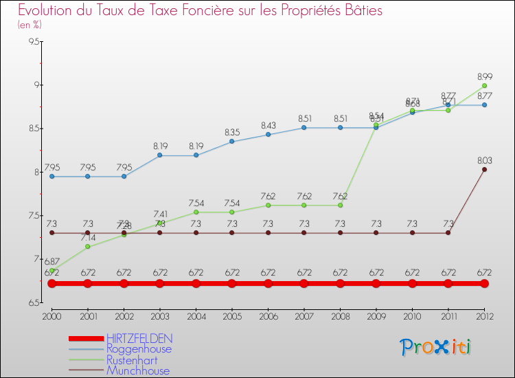 Evolution du taux de la taxe foncière sur le bati pour HIRTZFELDEN et les communes proches de 2000 à 2012 Comparaison des taux de taxe foncière sur le bati pour HIRTZFELDEN et les communes voisines de 2000 à 2012