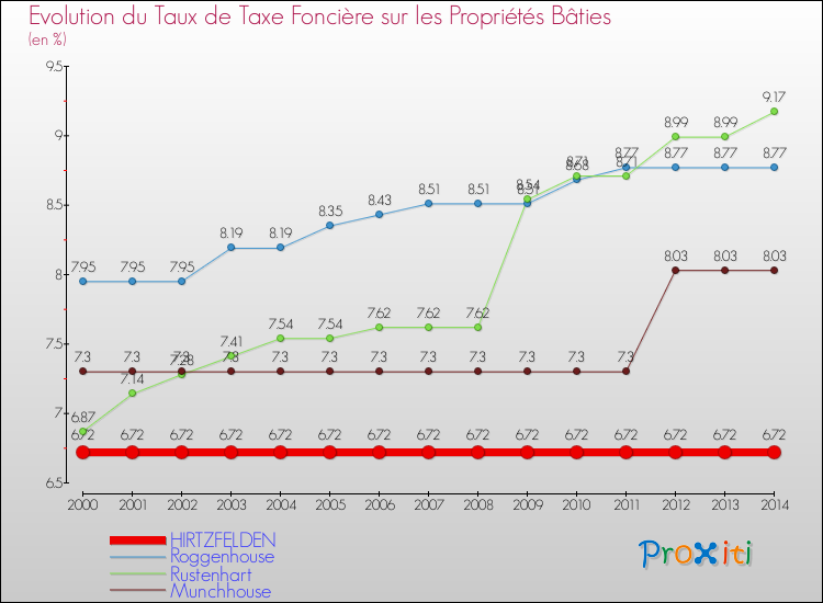 Evolution du taux de la taxe foncière sur le bati pour HIRTZFELDEN et les communes proches de 2000 à 2014 Comparaison des taux de taxe foncière sur le bati pour HIRTZFELDEN et les communes voisines de 2000 à 2014