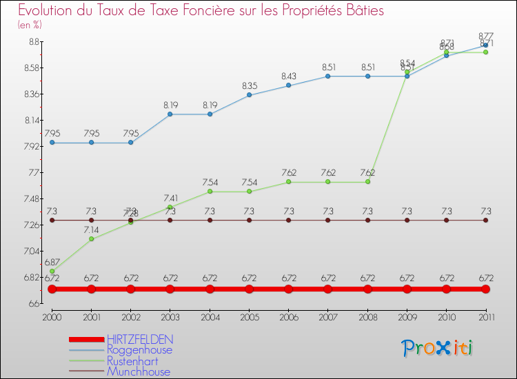 Evolution du taux de la taxe foncière sur le bati pour HIRTZFELDEN et les communes proches Comparaison des taux de taxe foncière sur le bati pour HIRTZFELDEN et les communes voisines