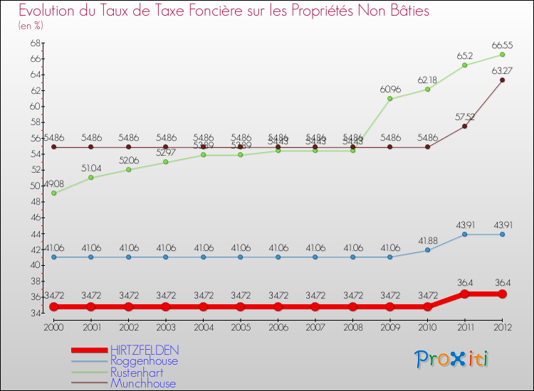 Evolution du taux de la taxe foncière sur les immeubles et terrains non batis pour HIRTZFELDEN et les communes proches de 2000 à 2012 Comparaison des taux de la taxe foncière sur les immeubles et terrains non batis pour HIRTZFELDEN et les communes voisines de 2000 à 2012