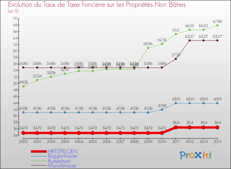 Evolution du taux de la taxe foncière sur les immeubles et terrains non batis pour HIRTZFELDEN et les communes proches de 2000 à 2014 Comparaison des taux de la taxe foncière sur les immeubles et terrains non batis pour HIRTZFELDEN et les communes voisines de 2000 à 2014