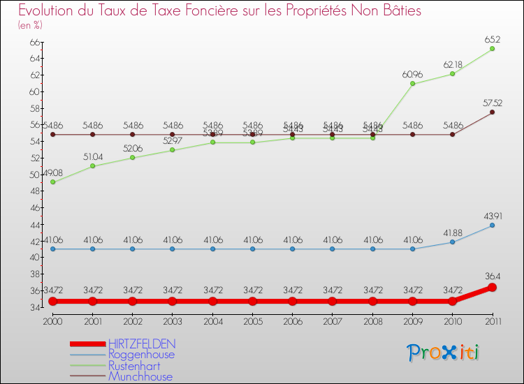 Evolution du taux de la taxe foncière sur les immeubles et terrains non batis pour HIRTZFELDEN et les communes proches Comparaison des taux de la taxe foncière sur les immeubles et terrains non batis pour HIRTZFELDEN et les communes voisines