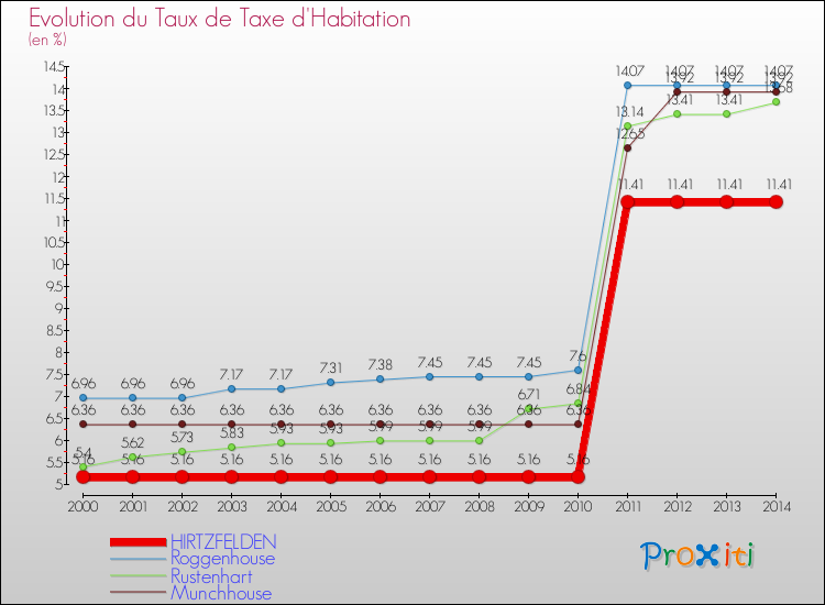 Evolution du taux de la taxe d'habitation pour HIRTZFELDEN et les communes proches de 2000 à 2014 Comparaison des taux de la taxe d'habitation pour HIRTZFELDEN et les communes voisines de 2000 à 2014