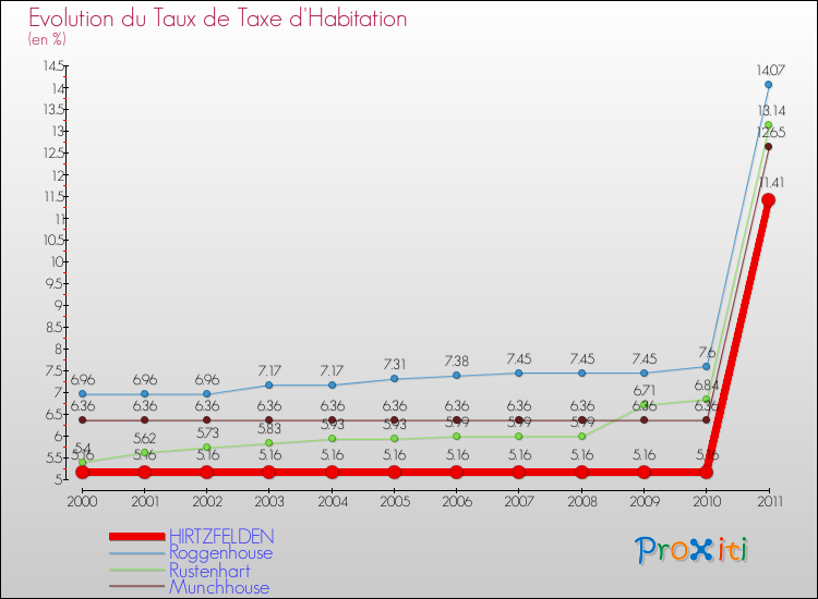 Evolution du taux de la taxe d'habitation pour HIRTZFELDEN et les communes proches Comparaison des taux de la taxe d'habitation pour HIRTZFELDEN et les communes voisines