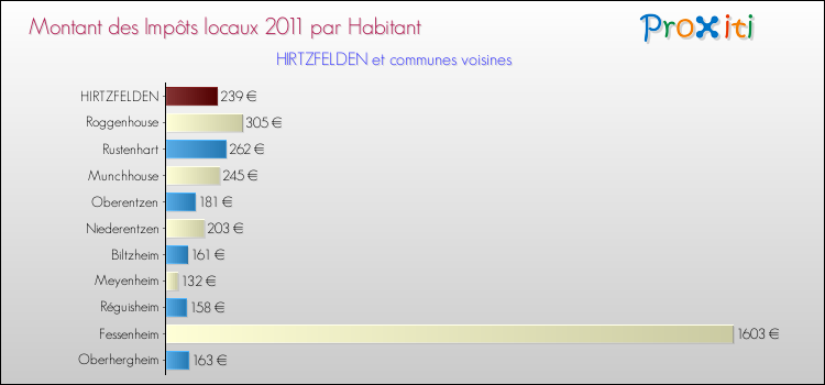 Montant des impôts locaux par Habitant pour HIRTZFELDEN et les communes proches Comparaison des impôts locaux par habitant pour HIRTZFELDEN et les communes voisines