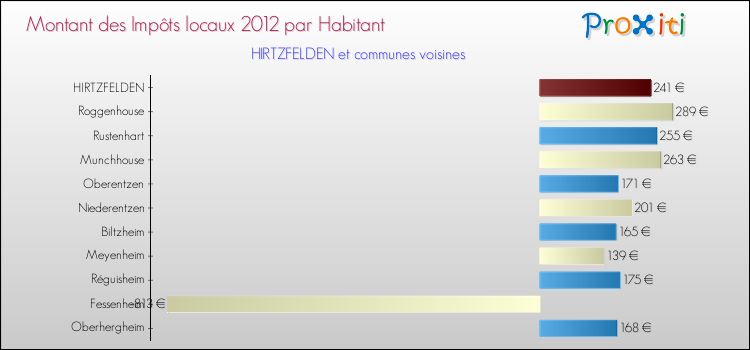Montant des impôts locaux par Habitant pour HIRTZFELDEN et les communes proches Comparaison des impôts locaux par habitant pour HIRTZFELDEN et les communes voisines
