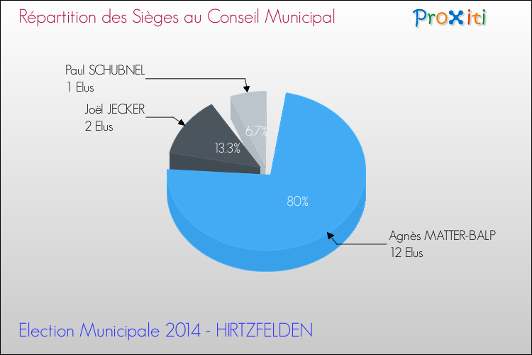 Répartition des élus au conseil municipal entre les listes à l'issue du 1er Tour des Elections Municipales 2014 de la commune de HIRTZFELDEN Elections Municipales 2014 - Répartition des élus au conseil municipal entre les listes à l'issue du 1er Tour pour la commune de HIRTZFELDEN