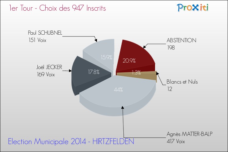 Résultats par rapport aux inscrits au 1er Tour des Elections Municipales 2014 de la commune de HIRTZFELDEN Elections Municipales 2014 - Résultats par rapport aux inscrits au 1er Tour pour la commune de HIRTZFELDEN