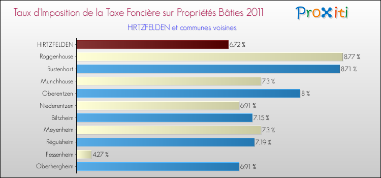 Taux d'imposition de la taxe foncière sur le bati 2011 pour HIRTZFELDEN et les communes proches Comparaison des taux d'imposition de la taxe foncière sur le bati 2011 pour HIRTZFELDEN et les communes voisines