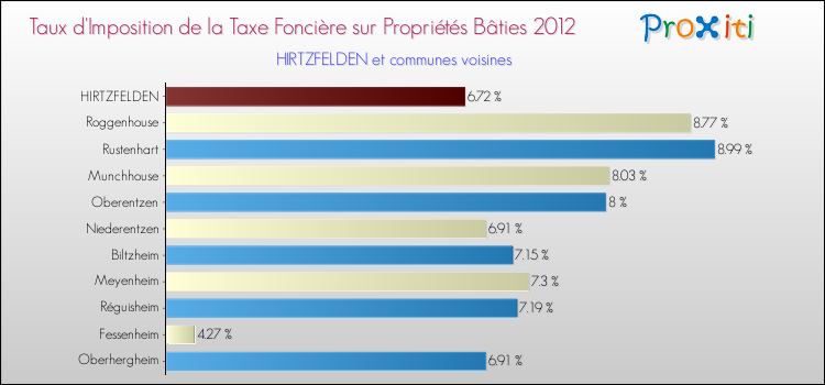 Taux d'imposition de la taxe foncière sur le bati 2012 pour HIRTZFELDEN et les communes proches Comparaison des taux d'imposition de la taxe foncière sur le bati 2012 pour HIRTZFELDEN et les communes voisines