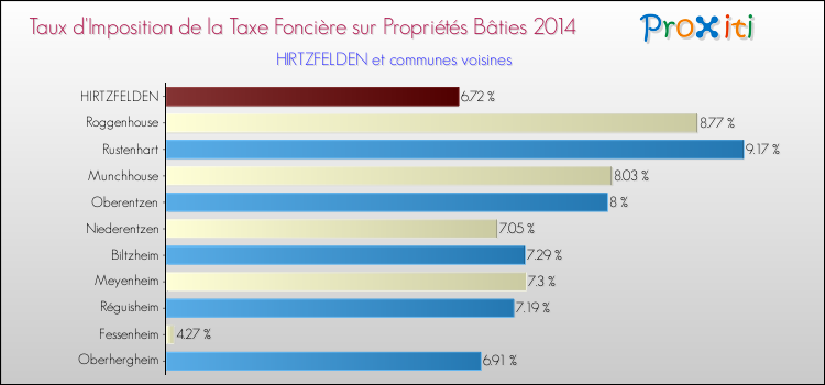 Taux d'imposition de la taxe foncière sur le bati 2014 pour HIRTZFELDEN et les communes proches Comparaison des taux d'imposition de la taxe foncière sur le bati 2014 pour HIRTZFELDEN et les communes voisines