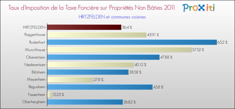 Taux d'imposition de la taxe foncière sur les immeubles et terrains non batis 2011 pour HIRTZFELDEN et les communes proches Comparaison des taux d'imposition de la taxe foncière sur les immeubles et terrains non batis 2011 pour HIRTZFELDEN et les communes voisines