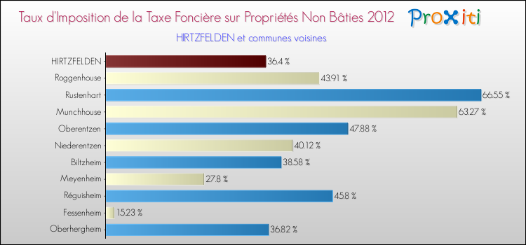 Taux d'imposition de la taxe foncière sur les immeubles et terrains non batis 2012 pour HIRTZFELDEN et les communes proches Comparaison des taux d'imposition de la taxe foncière sur les immeubles et terrains non batis 2012 pour HIRTZFELDEN et les communes voisines